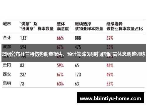 篮网公布杜兰特伤势调查报告，预计缺阵3周时间期间需休息调整训练